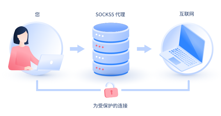 【伊春代理IP】什么是SOCKS和SOCKS5代理？